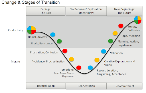 Change & Stages of Transition