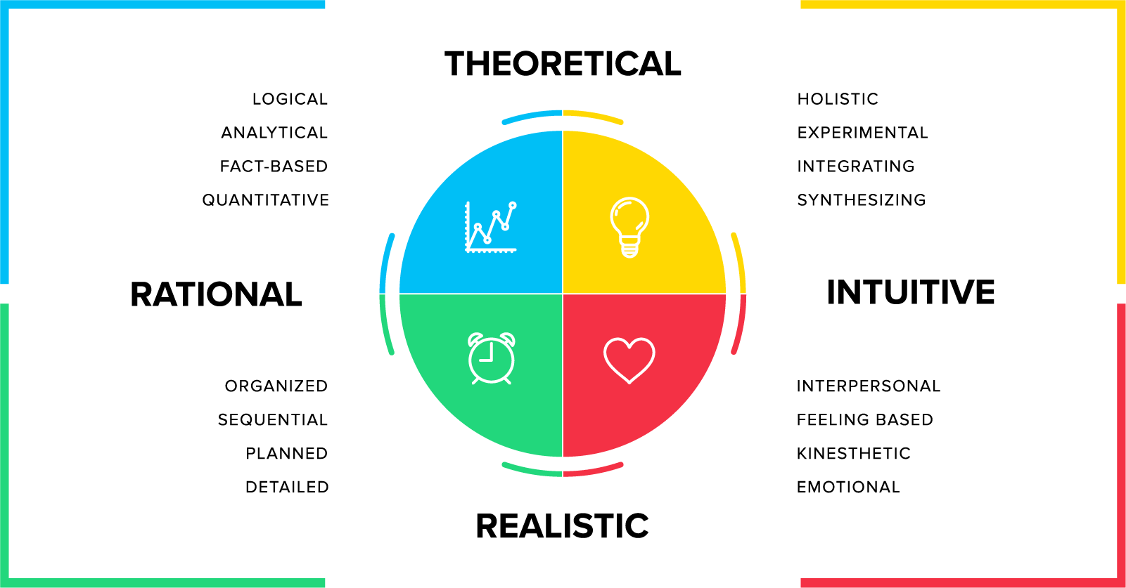 Whole Brain Model; 4 quadrants connected with heoretical, rational, realistic, and intuitive. 